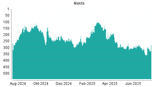 BOTSI®-Advisor Abstufung Makita Corp von Rang 300 auf ...