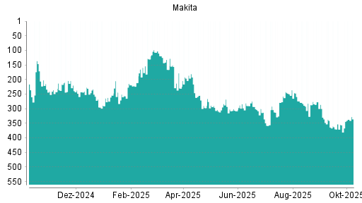 BOTSI®-Advisor Abstufung Makita Corp von Rang 330 auf ...