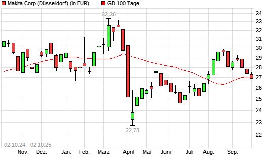 Makita Corp-Aktie unter 100-Tage-Linie