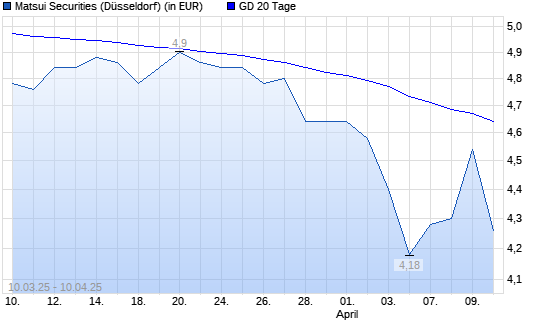 Matsui Securities-Aktie über 20-Tage-Linie