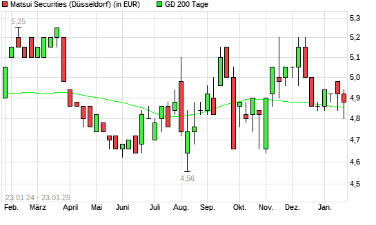 Matsui Securities-Aktie unter 200-Tage-Linie