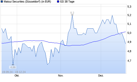 Matsui Securities-Aktie unter 38-Tage-Linie