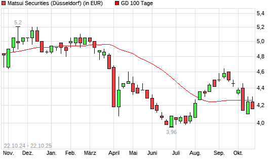 Matsui Securities-Aktie unter 100-Tage-Linie