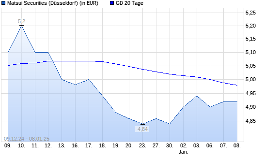 Matsui Securities-Aktie über 20-Tage-Linie
