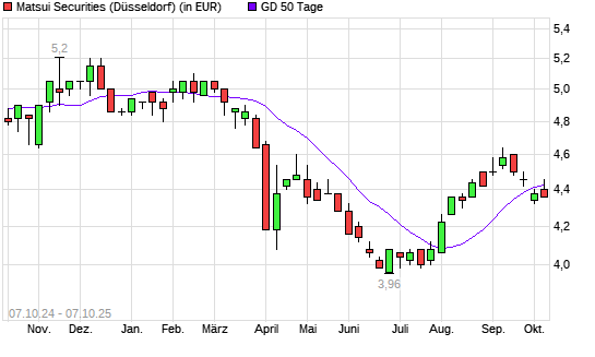 Matsui Securities-Aktie über 50-Tage-Linie