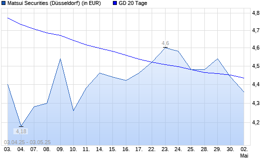 Matsui Securities-Aktie unter 20-Tage-Linie