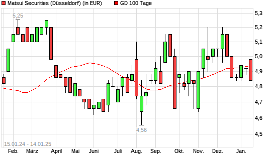 Matsui Securities-Aktie über 100-Tage-Linie