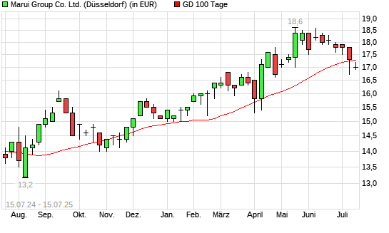 Marui Group-Aktie unter 100-Tage-Linie