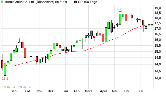 Marui Group-Aktie unter 100-Tage-Linie