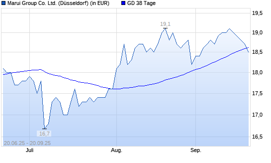 Marui Group-Aktie unter 38-Tage-Linie
