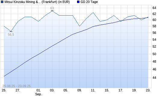 Mitsui Mining & Smelting-Aktie unter 20-Tage-Linie