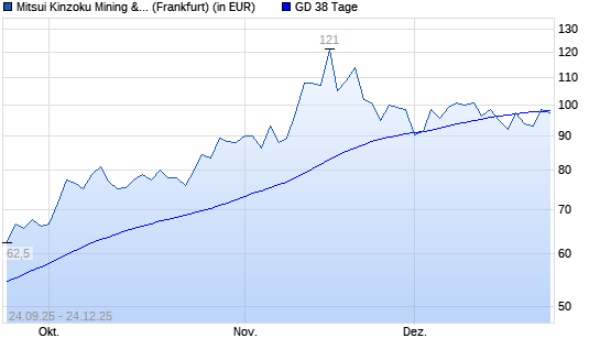 Mitsui Mining & Smelting-Aktie unter 38-Tage-Linie