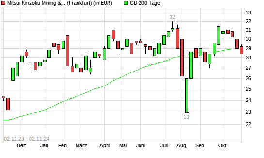Mitsui Mining & Smelting-Aktie unter 200-Tage-Linie