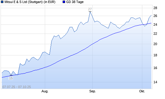Mitsui E&S Holdings-Aktie über 38-Tage-Linie