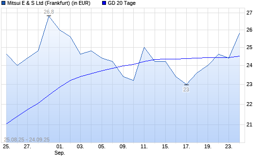 Mitsui E&S Holdings-Aktie unter 20-Tage-Linie