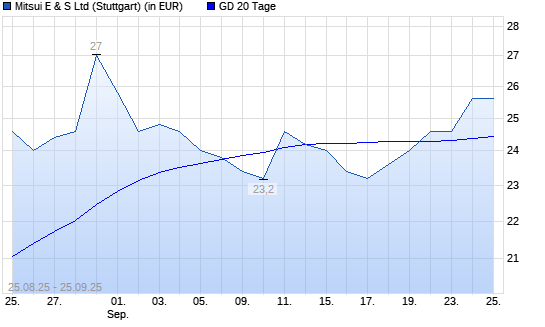 Mitsui E&S Holdings-Aktie über 20-Tage-Linie