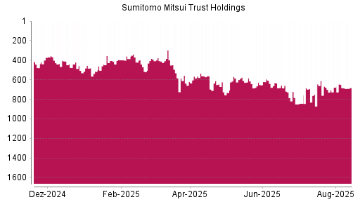 BOTSI®-Advisor Hochstufung Sumitomo Mitsui Trust Holdings von Rang 684 auf ...