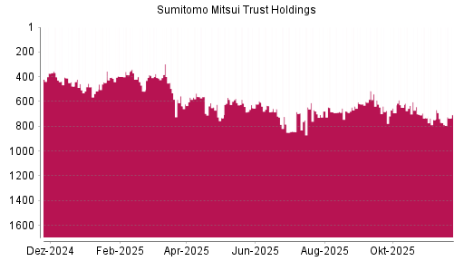 BOTSI®-Advisor Abstufung Sumitomo Mitsui Trust Holdings von Rang 454 auf ...