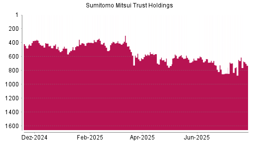 BOTSI®-Advisor Hochstufung Sumitomo Mitsui Trust Holdings von Rang 652 auf ...