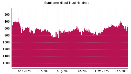 BOTSI®-Advisor Abstufung Sumitomo Mitsui Trust Holdings von Rang 701 auf ...