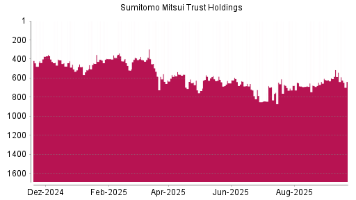 BOTSI®-Advisor Abstufung Sumitomo Mitsui Trust Holdings von Rang 513 auf ...