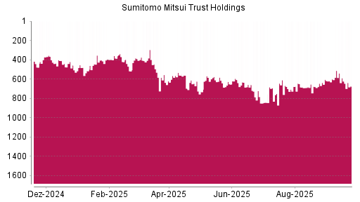 BOTSI®-Advisor Abstufung Sumitomo Mitsui Trust Holdings von Rang 623 auf ...