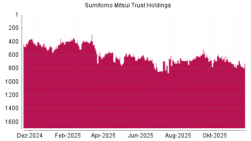 BOTSI®-Advisor Abstufung Sumitomo Mitsui Trust Holdings von Rang 747 auf ...