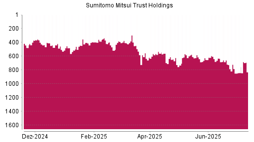 BOTSI®-Advisor Hochstufung Sumitomo Mitsui Trust Holdings von Rang 842 auf ...