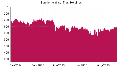 BOTSI®-Advisor Hochstufung Sumitomo Mitsui Trust Holdings von Rang 638 auf Rang 620