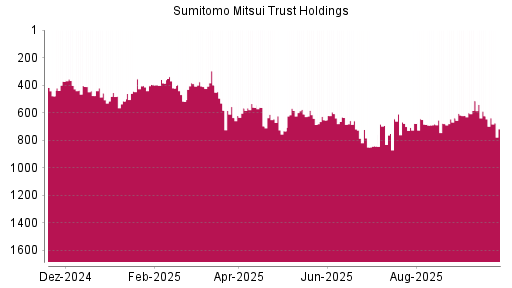 BOTSI®-Advisor Abstufung Sumitomo Mitsui Trust Holdings von Rang 678 auf ...