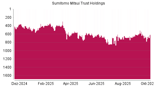 BOTSI®-Advisor Abstufung Sumitomo Mitsui Trust Holdings von Rang 674 auf ...