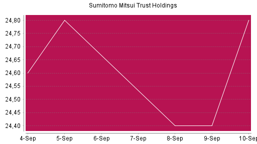 BOTSI®-Advisor Abstufung Sumitomo Mitsui Trust Holdings von Rang 641 auf ...