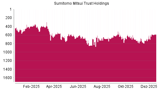 BOTSI®-Advisor Abstufung Sumitomo Mitsui Trust Holdings von Rang 399 auf ...
