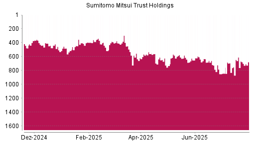 BOTSI®-Advisor belässt Sumitomo Mitsui Trust Holdings weiter auf ...