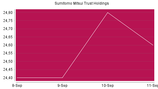 BOTSI®-Advisor Hochstufung Sumitomo Mitsui Trust Holdings von Rang 732 auf ...