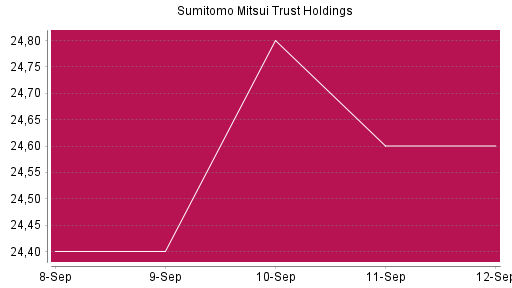 BOTSI®-Advisor Abstufung Sumitomo Mitsui Trust Holdings von Rang 635 auf ...