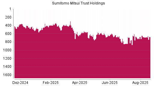 BOTSI®-Advisor Hochstufung Sumitomo Mitsui Trust Holdings von Rang 684 auf ...