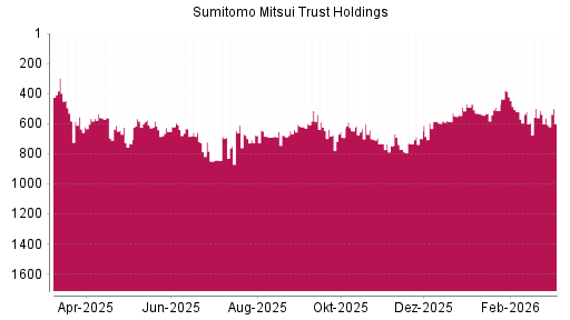 BOTSI®-Advisor Abstufung Sumitomo Mitsui Trust Holdings von Rang 563 auf ...