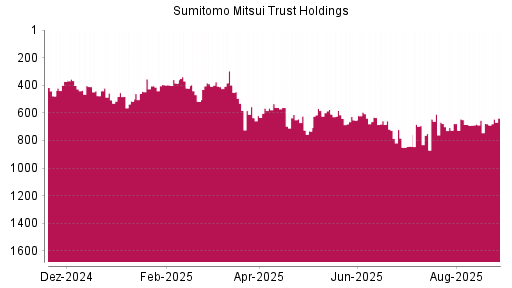 BOTSI®-Advisor Hochstufung Sumitomo Mitsui Trust Holdings von Rang 680 auf ...