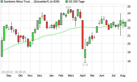 Sumitomo Mitsui Trust Holdings-Aktie unter 200-Tage-Linie