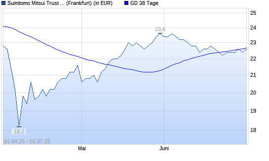 Sumitomo Mitsui Trust Holdings-Aktie unter 38-Tage-Linie