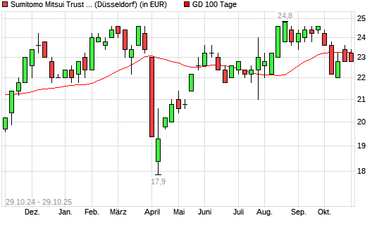 Sumitomo Mitsui Trust Holdings-Aktie über 100-Tage-Linie
