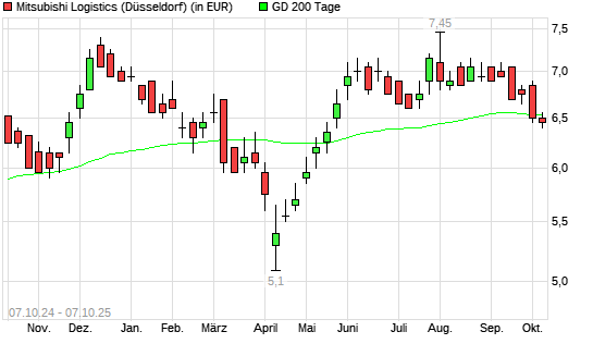 Mitsubishi Logistics-Aktie unter 200-Tage-Linie