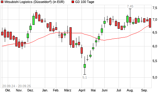 Mitsubishi Logistics-Aktie unter 100-Tage-Linie