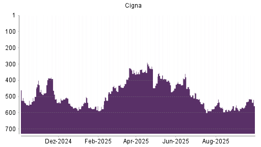BOTSI®-Advisor Hochstufung Cigna von Rang 559 auf ...
