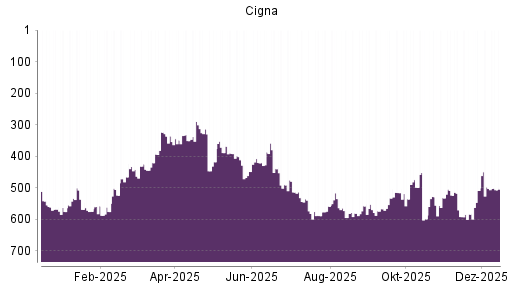 BOTSI®-Advisor Hochstufung Cigna von Rang 599 auf ...