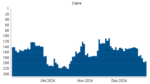 BOTSI®-Advisor Hochstufung Cigna von Rang 12 auf Rang 2