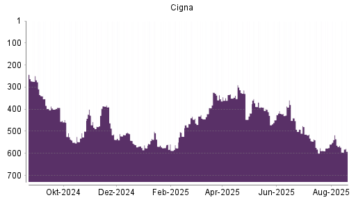 BOTSI®-Advisor Abstufung Cigna von Rang 324 auf ...