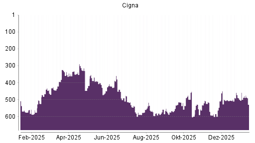 BOTSI®-Advisor Abstufung Cigna von Rang 458 auf ...