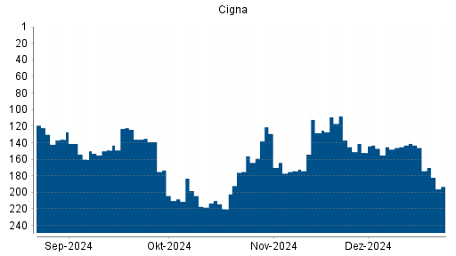 BOTSI®-Advisor Hochstufung Cigna von Rang 150 auf Rang 127